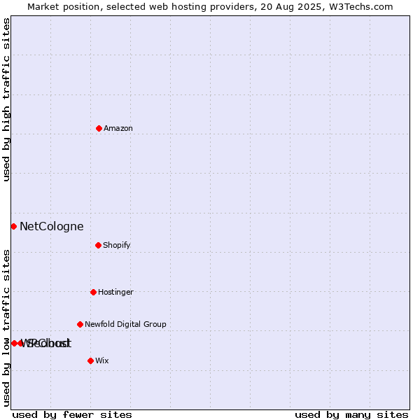 Market position of Seohost vs. WPCloud vs. NetCologne