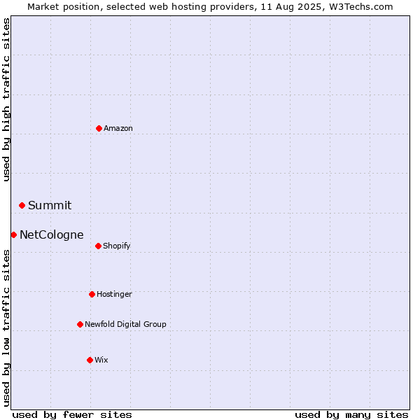 Market position of Summit vs. NetCologne