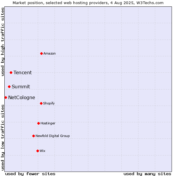 Market position of Tencent vs. Summit vs. NetCologne