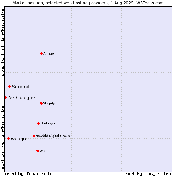 Market position of Summit vs. webgo vs. NetCologne