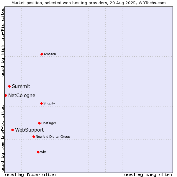 Market position of WebSupport vs. Summit vs. NetCologne