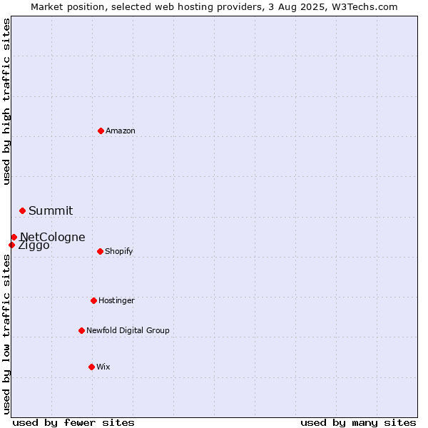 Market position of Summit vs. NetCologne vs. Ziggo