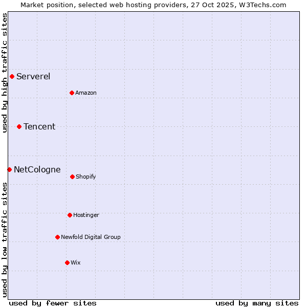 Market position of Tencent vs. Serverel vs. NetCologne