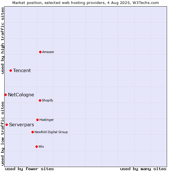 Market position of Tencent vs. Serverpars vs. NetCologne
