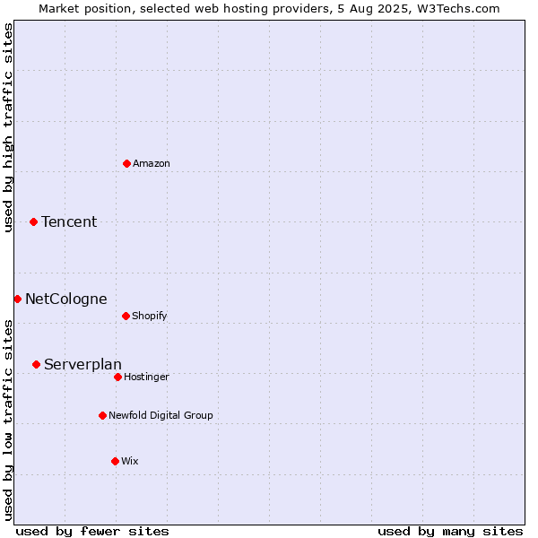 Market position of Serverplan vs. Tencent vs. NetCologne