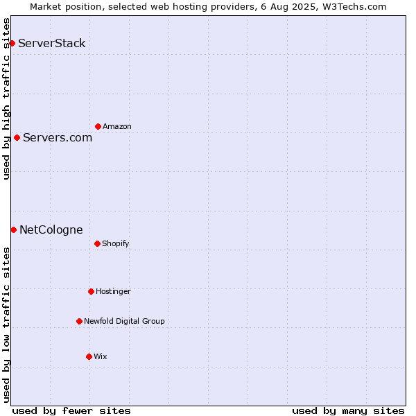Market position of Servers.com vs. NetCologne vs. ServerStack
