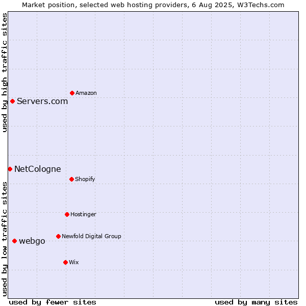 Market position of webgo vs. Servers.com vs. NetCologne