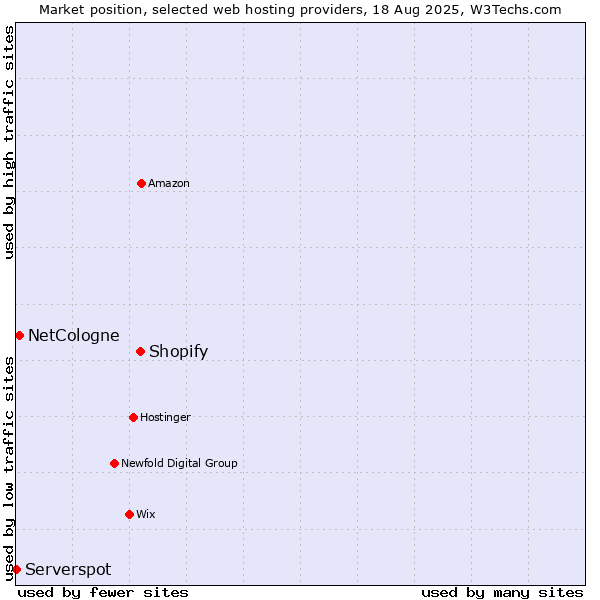 Market position of Shopify vs. NetCologne vs. Serverspot