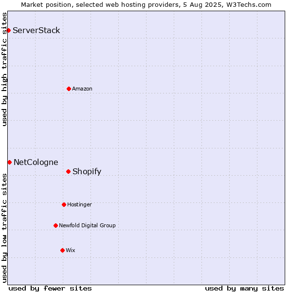 Market position of Shopify vs. NetCologne vs. ServerStack