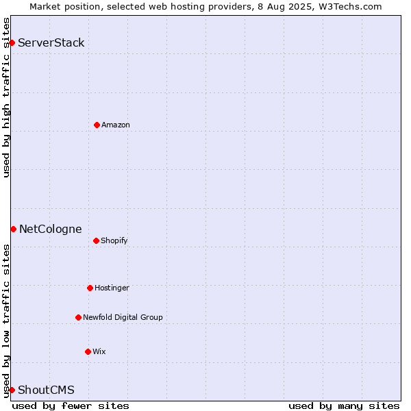 Market position of NetCologne vs. ServerStack vs. ShoutCMS
