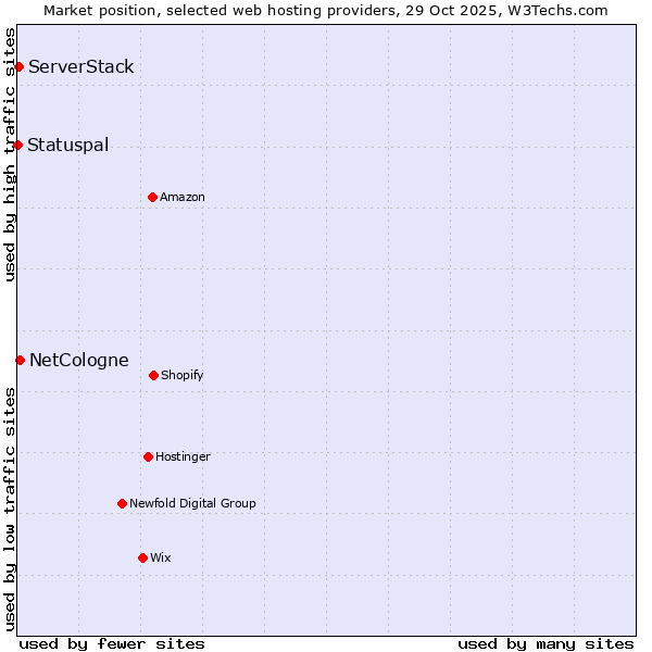 Market position of NetCologne vs. ServerStack vs. Statuspal