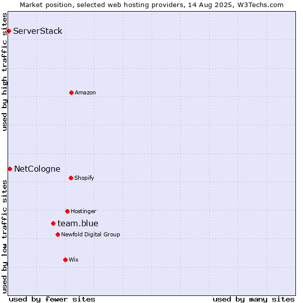 Market position of team.blue vs. NetCologne vs. ServerStack