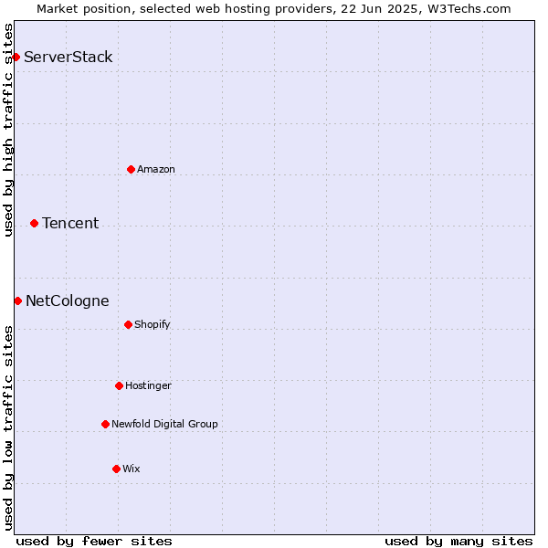 Market position of Tencent vs. NetCologne vs. ServerStack