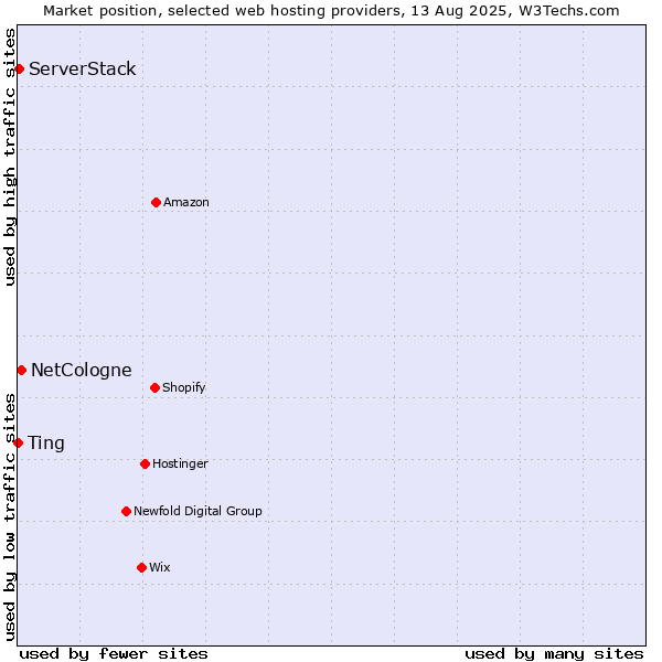 Market position of NetCologne vs. ServerStack vs. Ting