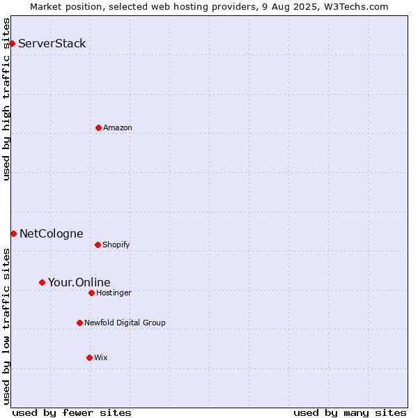 Market position of Your.Online vs. NetCologne vs. ServerStack