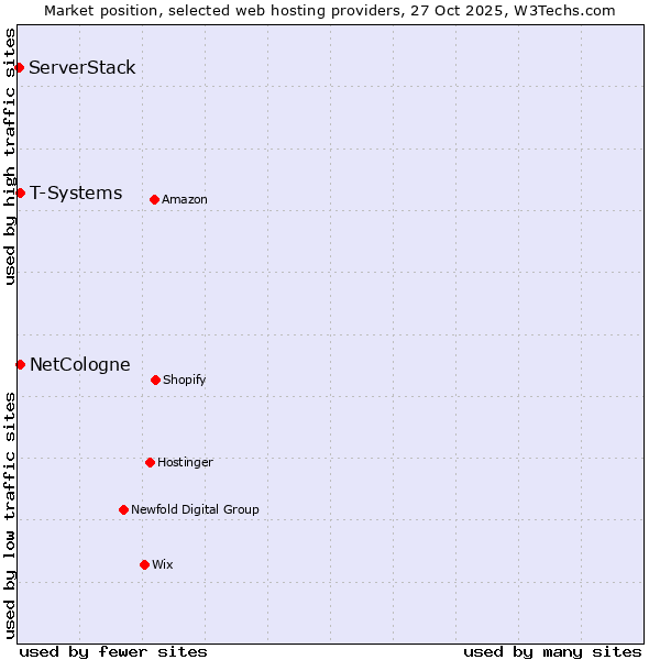 Market position of NetCologne vs. T-Systems vs. ServerStack