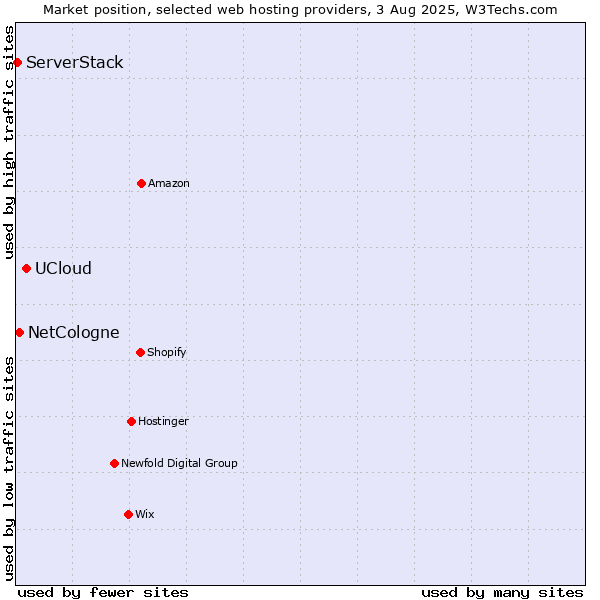 Market position of UCloud vs. NetCologne vs. ServerStack