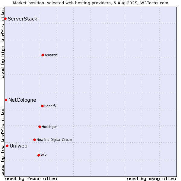 Market position of Uniweb vs. NetCologne vs. ServerStack