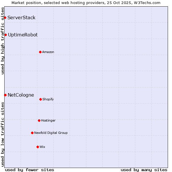 Market position of UptimeRobot vs. NetCologne vs. ServerStack