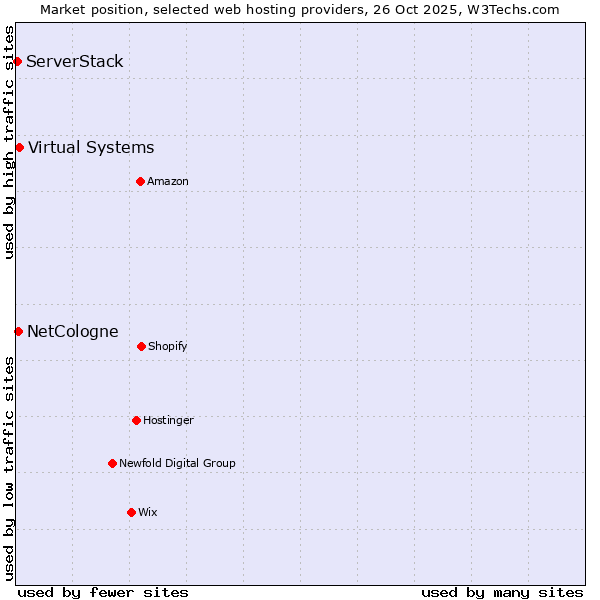 Market position of Virtual Systems vs. NetCologne vs. ServerStack