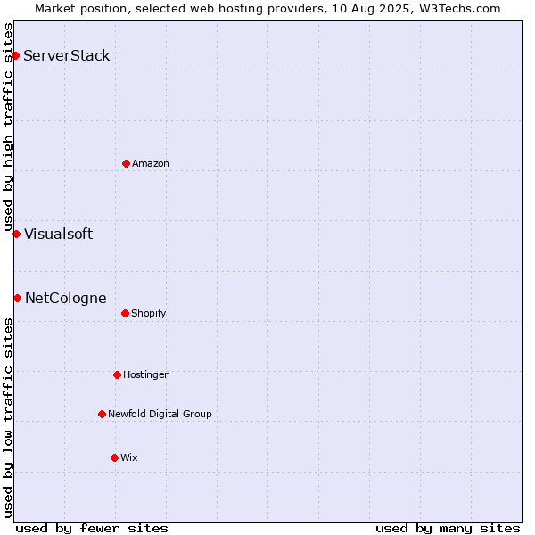 Market position of NetCologne vs. Visualsoft vs. ServerStack