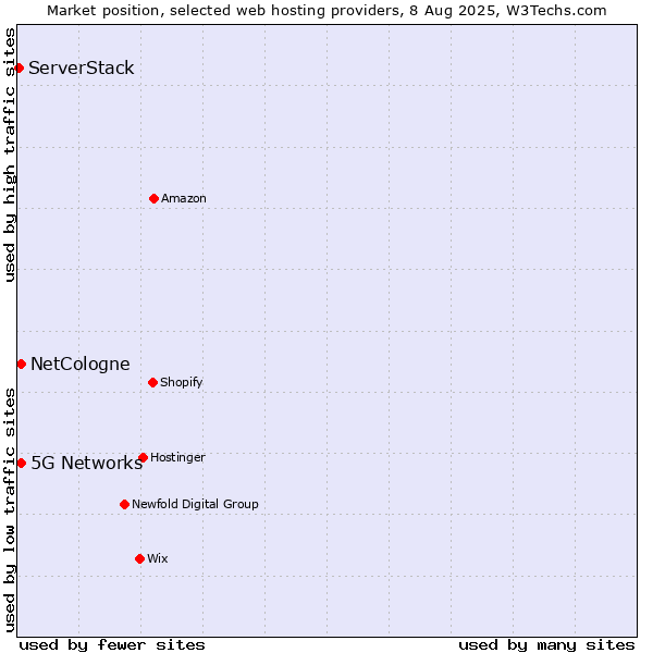 Market position of 5G Networks vs. NetCologne vs. ServerStack