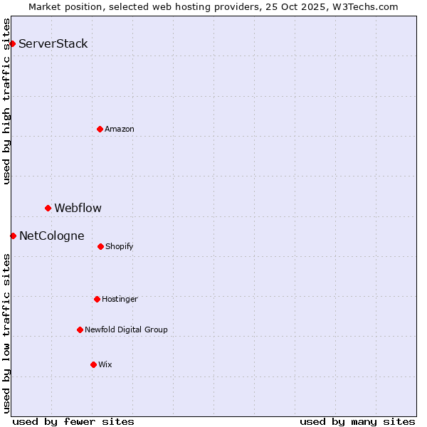 Market position of Webflow vs. NetCologne vs. ServerStack