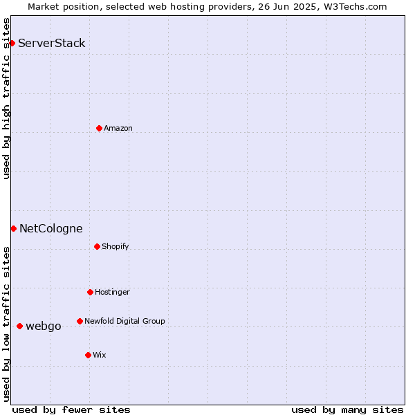 Market position of webgo vs. NetCologne vs. ServerStack