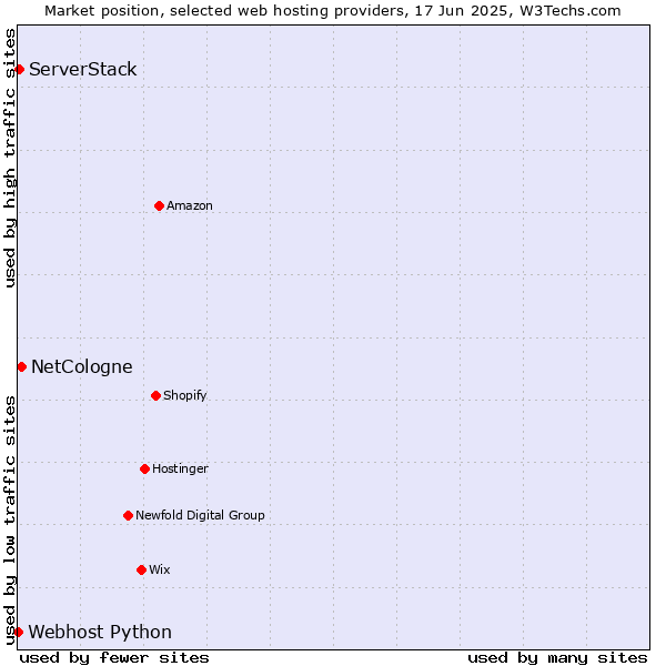 Market position of NetCologne vs. ServerStack vs. Webhost Python