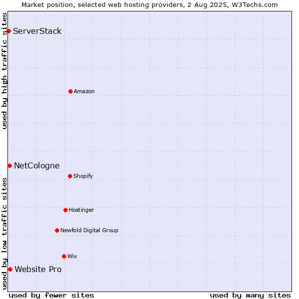 Market position of Website Pro vs. NetCologne vs. ServerStack