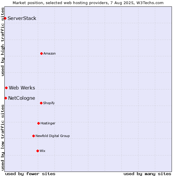 Market position of Web Werks vs. NetCologne vs. ServerStack