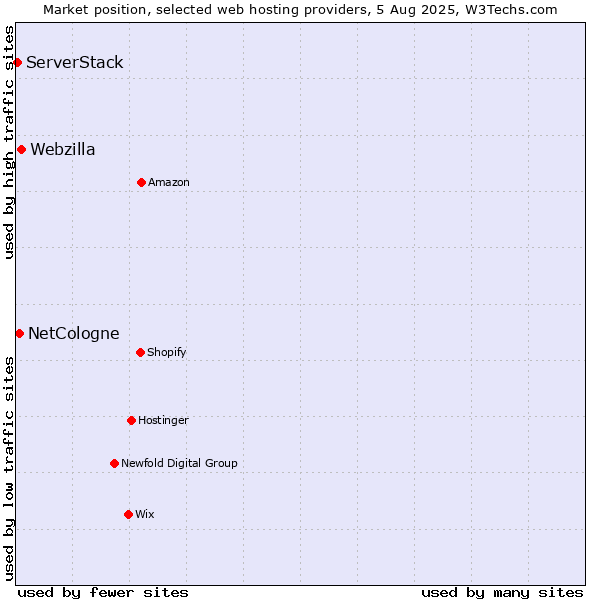 Market position of Webzilla vs. NetCologne vs. ServerStack