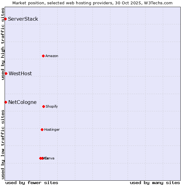 Market position of WestHost vs. NetCologne vs. ServerStack