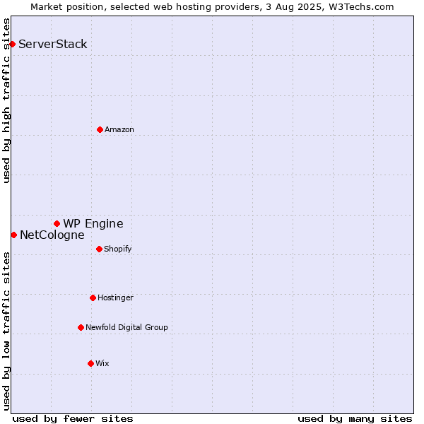 Market position of WP Engine vs. NetCologne vs. ServerStack