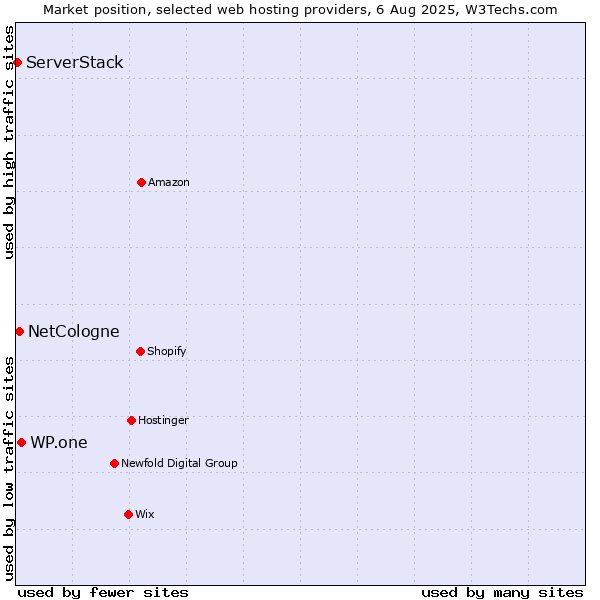 Market position of WP.one vs. NetCologne vs. ServerStack