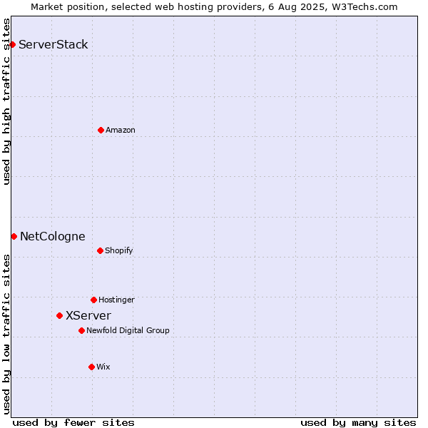 Market position of XServer vs. NetCologne vs. ServerStack