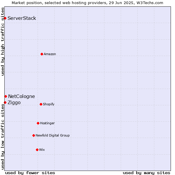 Market position of NetCologne vs. ServerStack vs. Ziggo