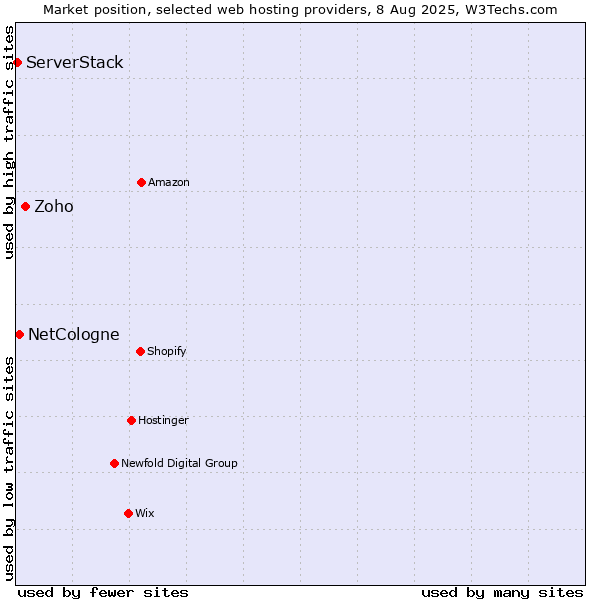 Market position of Zoho vs. NetCologne vs. ServerStack