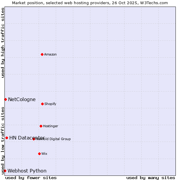 Market position of HN Datacenter vs. NetCologne vs. Webhost Python