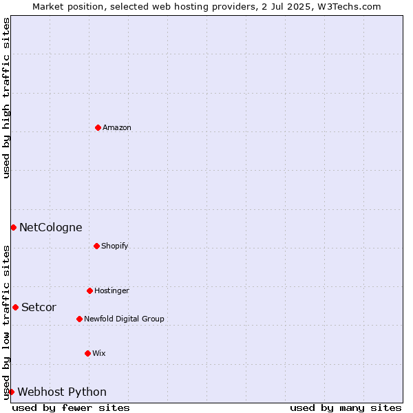 Market position of Setcor vs. NetCologne vs. Webhost Python
