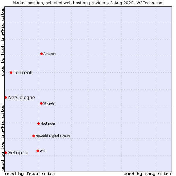Market position of Tencent vs. NetCologne vs. Setup.ru
