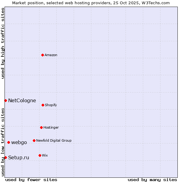 Market position of webgo vs. NetCologne vs. Setup.ru