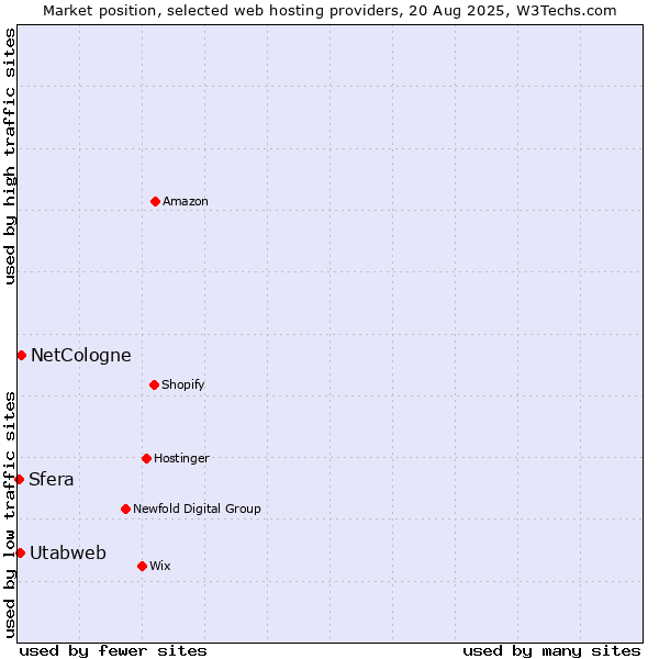 Market position of NetCologne vs. Utabweb vs. Sfera