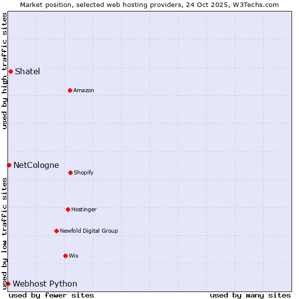 Market position of Shatel vs. NetCologne vs. Webhost Python
