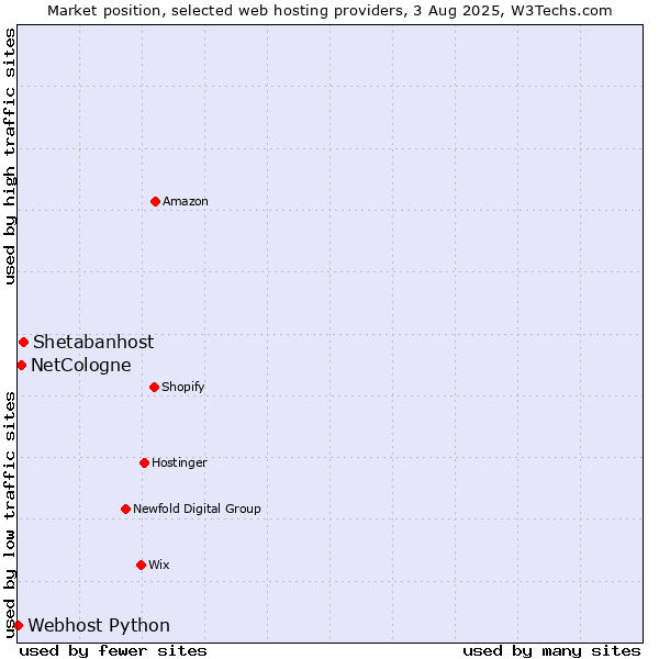 Market position of Shetabanhost vs. NetCologne vs. Webhost Python