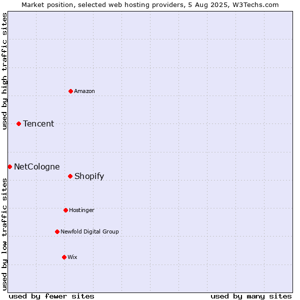 Market position of Shopify vs. Tencent vs. NetCologne