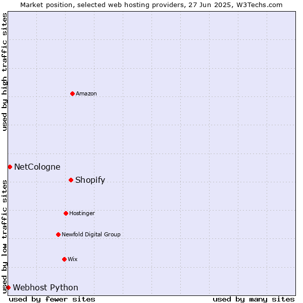 Market position of Shopify vs. NetCologne vs. Webhost Python