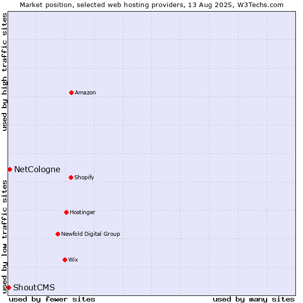 Market position of NetCologne vs. ShoutCMS