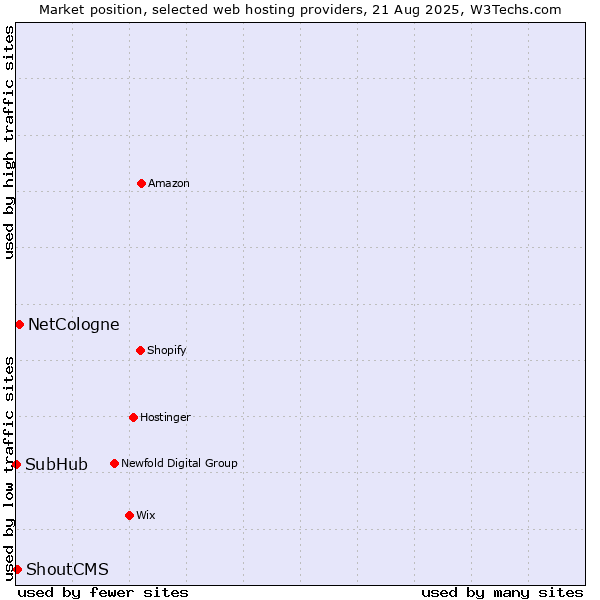 Market position of NetCologne vs. ShoutCMS vs. SubHub