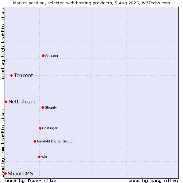 Market position of Tencent vs. NetCologne vs. ShoutCMS